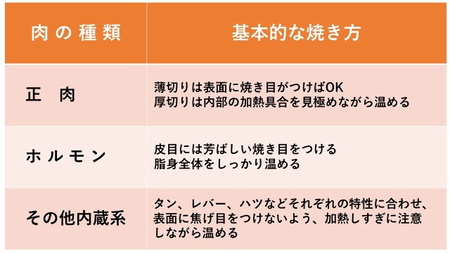 肉の種類：分類と、焼くコツ