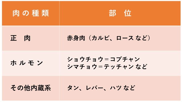 肉の種類：分類と、焼くコツ