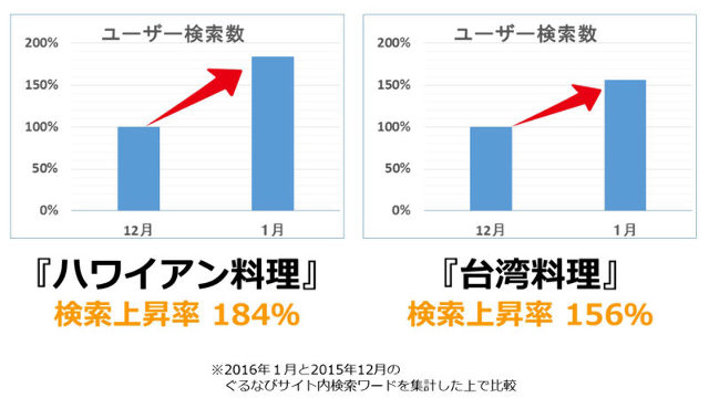 ハワイ 台湾グルメの検索数急上昇 注目は日本で認知高まるローカルフード Dressing ドレッシング