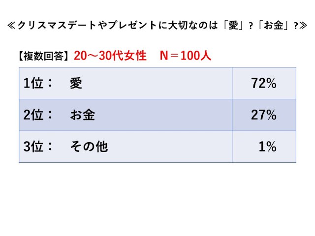 プレゼントに 現金 を望む声は40 50代女性の5人に1人 女性0人 クリスマス本音調査 Dressing ドレッシング