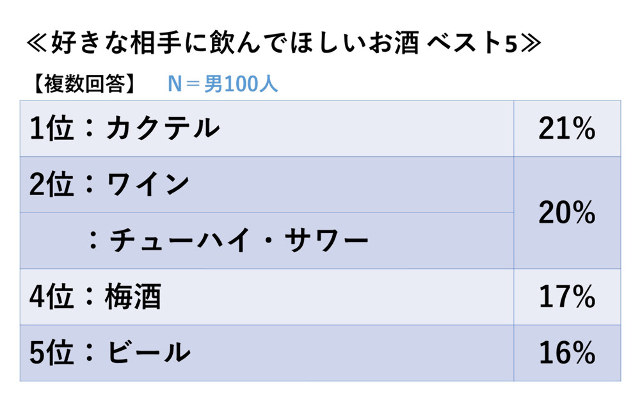 男女0人調査 こんなお酒を飲んでほしい あんな酔い方ゆるせない ロマンチックな夏のお酒とは Dressing ドレッシング