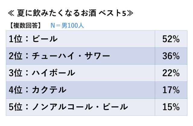 男女0人調査 こんなお酒を飲んでほしい あんな酔い方ゆるせない ロマンチックな夏のお酒とは Dressing ドレッシング