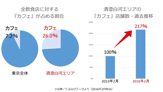 サードウェーブ系カフェ３軒に訊く 清澄白河がコーヒーの聖地になったワケ Dressing ドレッシング